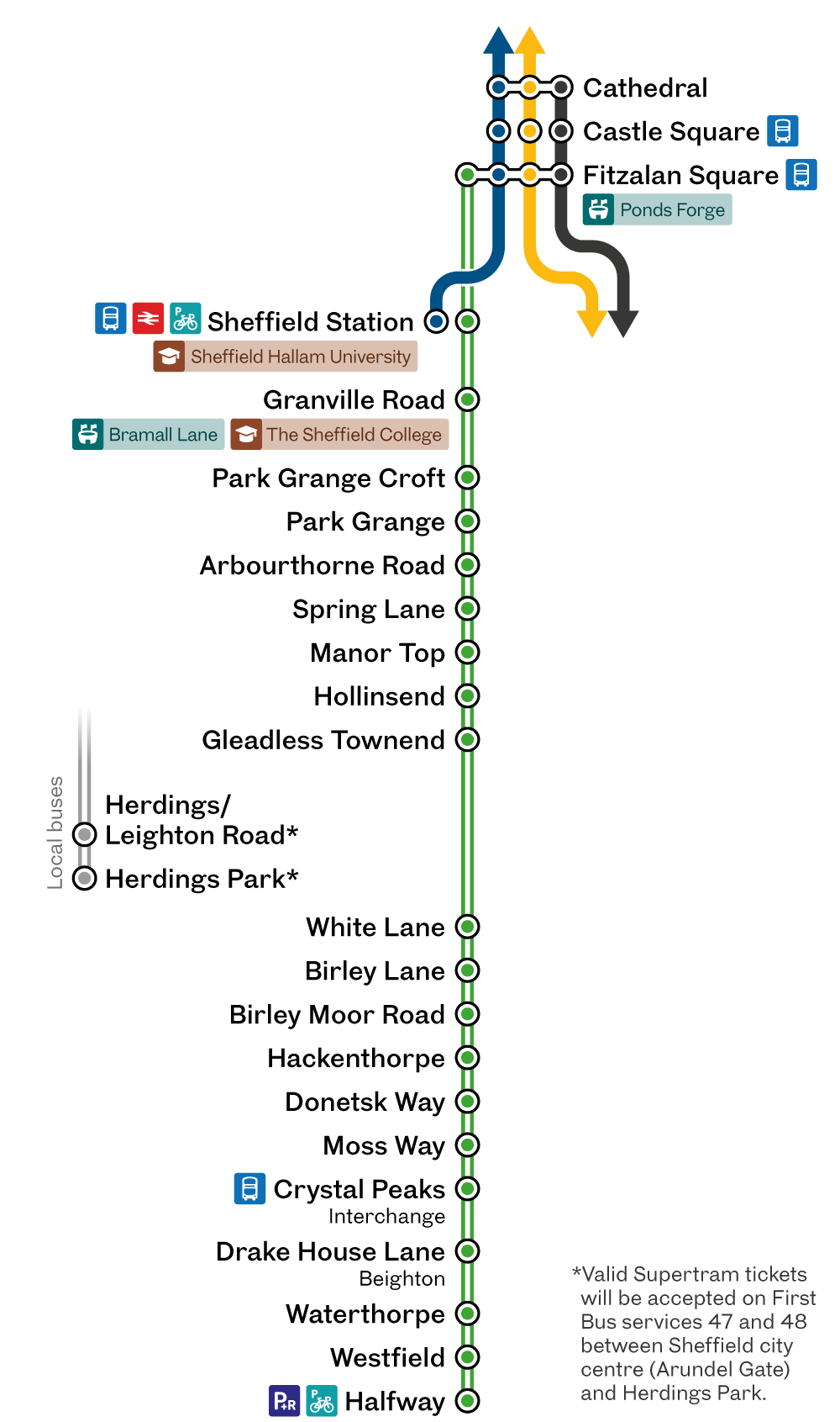 Supertram network map showing a replacement bus operating between Fitzalan Square and Halfway and ticket acceptance on local buses 47 and 48 for Herdings/Leighton Road and Herdings Park