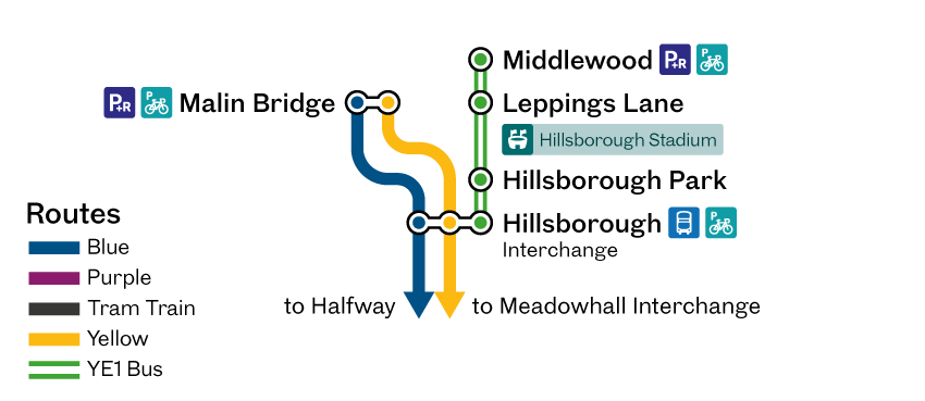 Supertram network map showing that from 17 to 29 August inclusive there will be replacement bus service YE1 from Hillsborough Interchange serving all stops to Middlewood, and Yellow route services will divert from Hillsborough Interchange to Malin Bridge