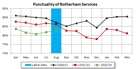 Rotherham Bus Partnership Punctuality Roth August 22