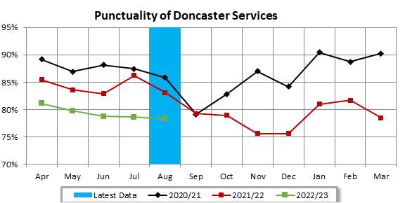 Doncaster Bus Partnership Punctuality August 22