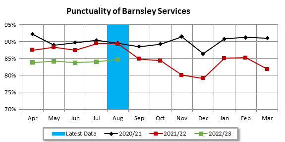 Barnsley Bus Partnership punctuality August 22