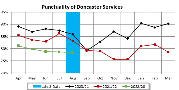 Doncaster Bus Partnership Punctuality Jan 20 Doncaster Bus Partnership Punctuality August 22