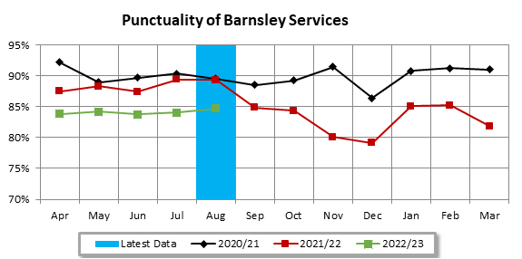 Barnsley Bus Partnership punctuality Jan 20 Barnsley Bus Partnership punctuality August 22